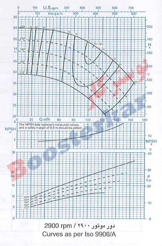 اطلاعات فنی و نمودار منحنی پمپ پمپیران 200- 65