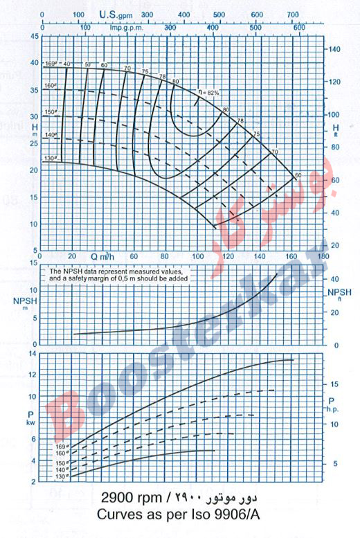 اطلاعات فنی و نمودار آبدهی پمپ گریز از مرکز 160-65