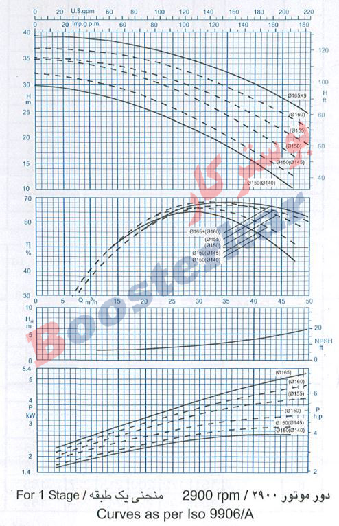اطلاعات فنی  و ابعاد اندازه پمپ فشار قوی پمپیران WKL 50
