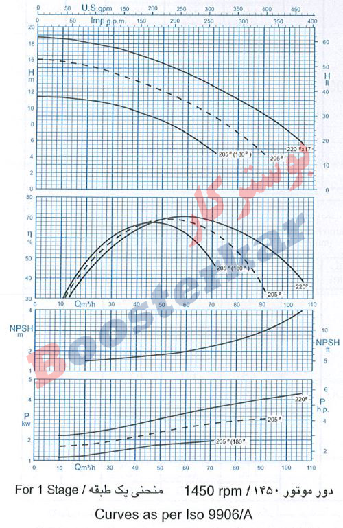 اطلاعات فنی و نمودار منحنی  پمپ فشار قوی پمپیران WKL 80