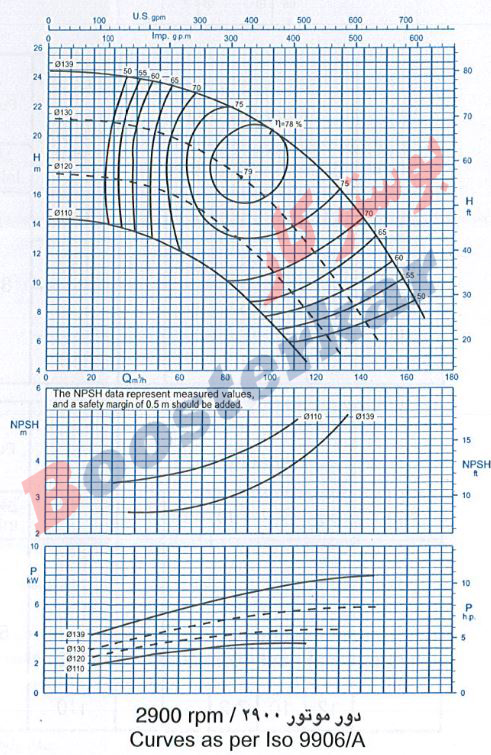 اطلاعات فنی و نمودار آبدهی پمپ گریز از مرکز 125-65