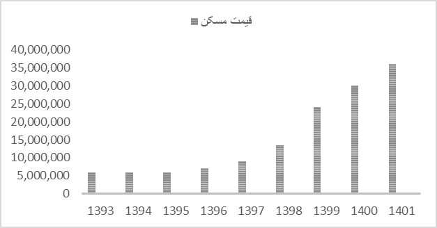  نمودار تغییر قیمت مسکن از سال 1393 تا سال 1401