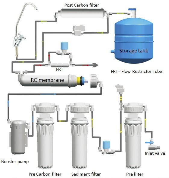 بررسی قطعات و راهنمای نصب دستگاه تصفیه آب خانگی